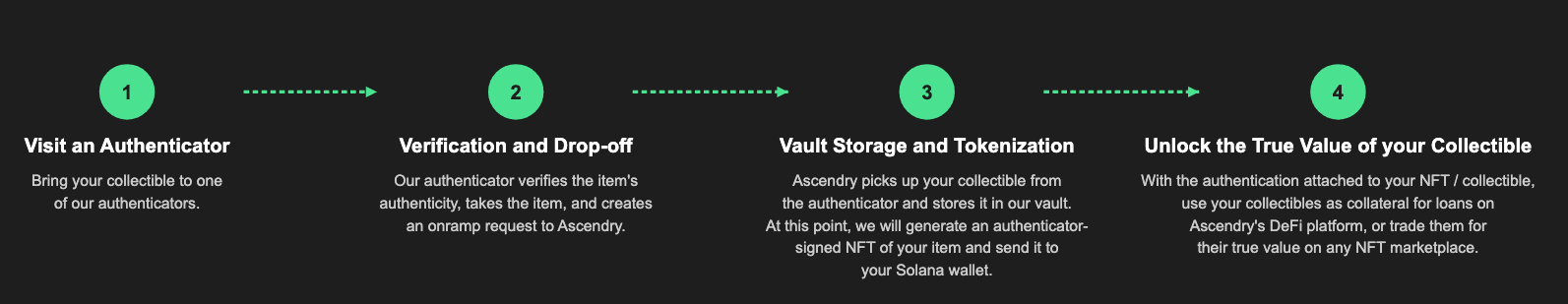 Authentication Process Steps